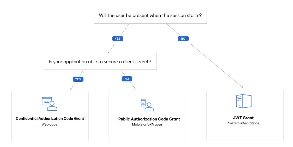 DocusignDevs's tweet image. 🤔 Not sure which OAuth type to use for your Docusign integration? Start here.
From user-facing apps to backend automation, choosing the right authentication method and configuring it correctly is critical.
This guide gives you the full picture:
- When to use user-present vs.…