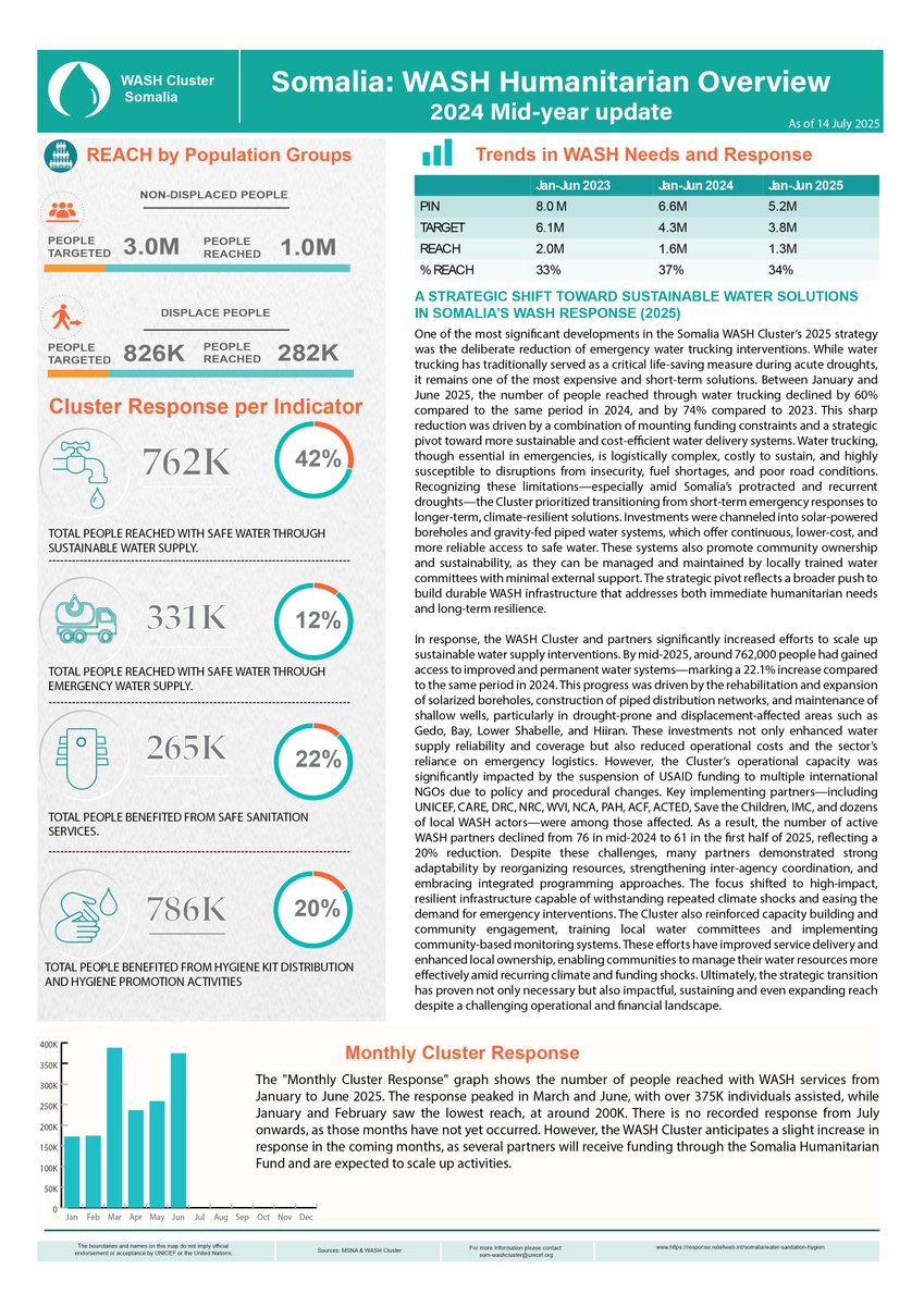 WASH Cluster Somalia tweet media