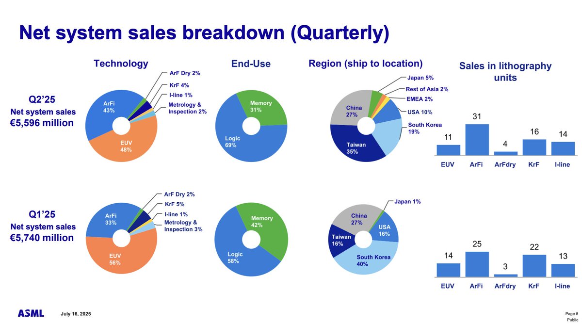 China blijft goed voor ruim een kwart van de omzet van ASML. Zuid-Korea levert in (door Samsung?). Verder verkocht ASML Minder euv-machines , maar meer DUV. #ASML