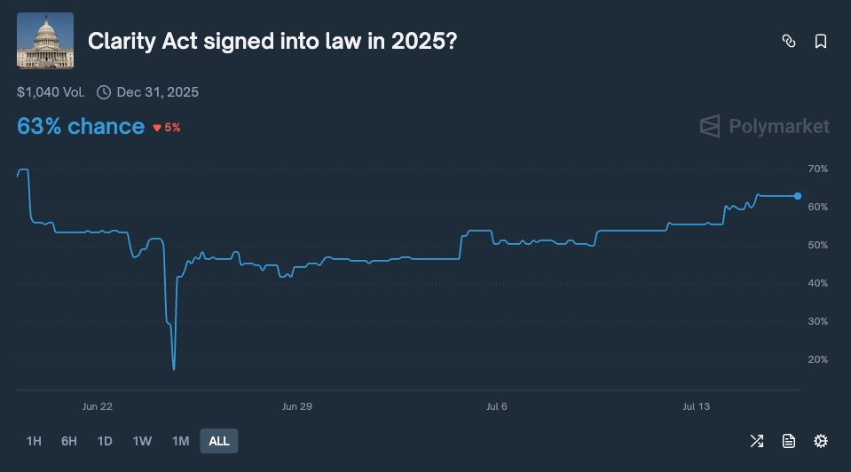 0xferg's tweet image. A 63% chance the CLARITY Act gets passed means there's a 63% chance we get a GTA VI token.
In the draft Act, certain "video game" tokens are exempted from being digital commodities. This creates a clear path for AAA studios to come onchain.
Almost nobody has realised this yet.