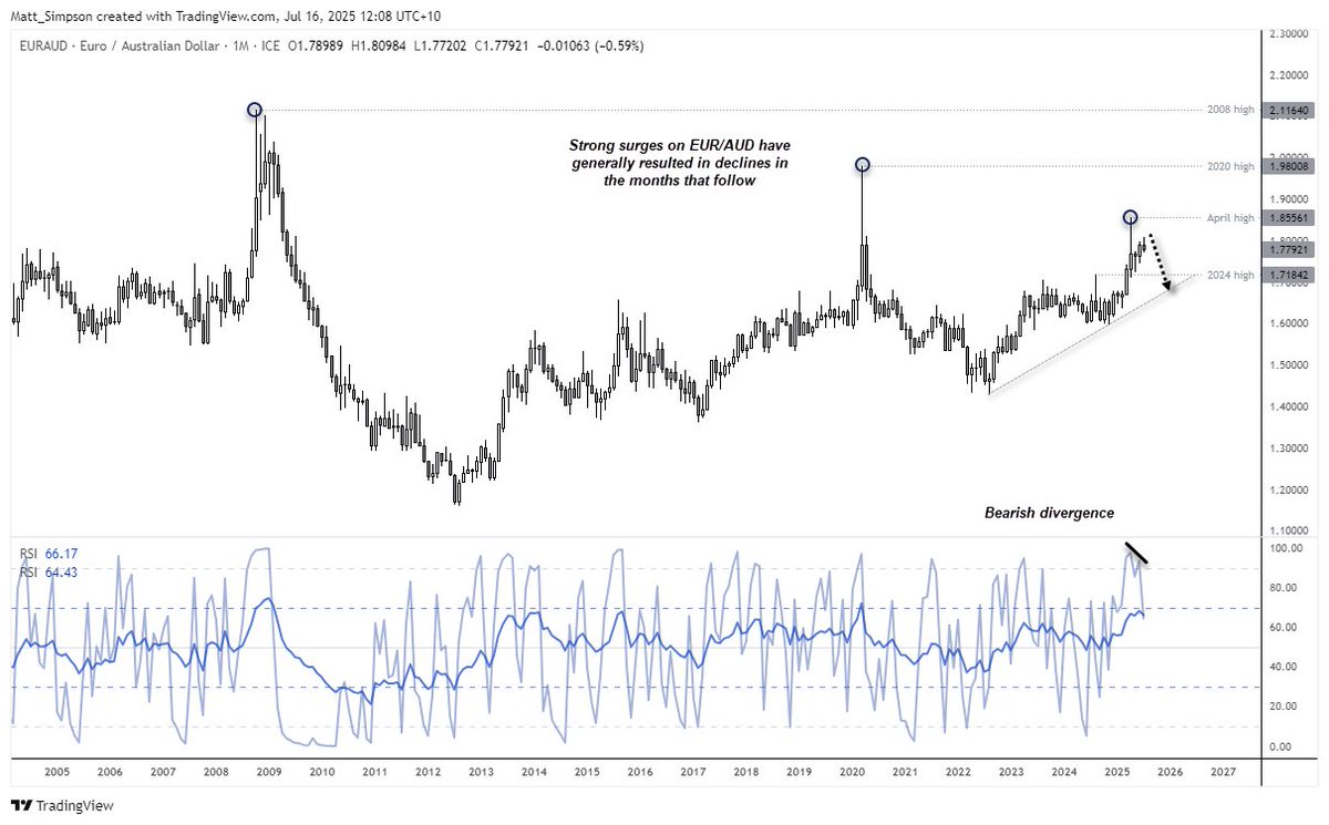 CityIndexAus's tweet image. EUR/AUD Reversal Risk Builds as Bearish Momentum Aligns With Historical Tops
ms.spr.ly/6015s6TSz