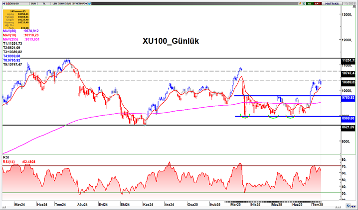 #BORSA #bist100 #endeks 

Yeni haftaya kar satışlarıyla başlayan endeks pazartesi gününü yüzde 1,28 kayıpla 10225 puan seviyesinden tamamladı. Bankacılık endeksindeki kayıplar yüzde 3,52’ye ulaşırken sınai endeksindeki kayıplar ise yüzde 0,52 ile görece sınırlı kaldı.

Trend