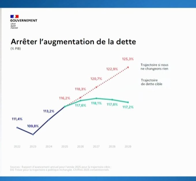 OlivierKarch's tweet photo. "Arrêter l'augmentation de la dette"

Selon le graphique du Gouvernement, on constate une dette 2029 supérieure à l'actuelle malgré des mesures pénalisant ceux qui travaillent😵‍💫

Il n'y a aucune réforme structurelle des finances publiques ni révision du périmètre de l'État. https://t.co/55FcJKksRa