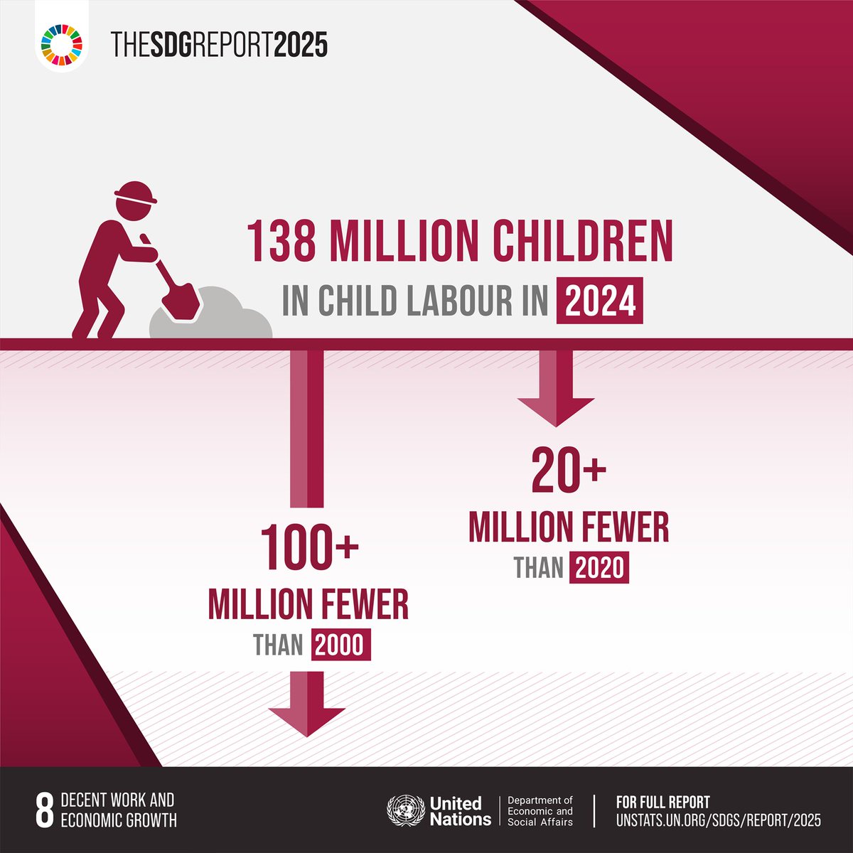 👶📉 Number of children engaged in #ChildLabour has fallen by 100+ million since 2000, but elimination targets are out of reach.

#DecentWorkForAll is more urgent than ever amid global economic uncertainties.

➡️ More: unstats.un.org/sdgs/report/20…

#SDGReport #SDGs #GlobalGoals