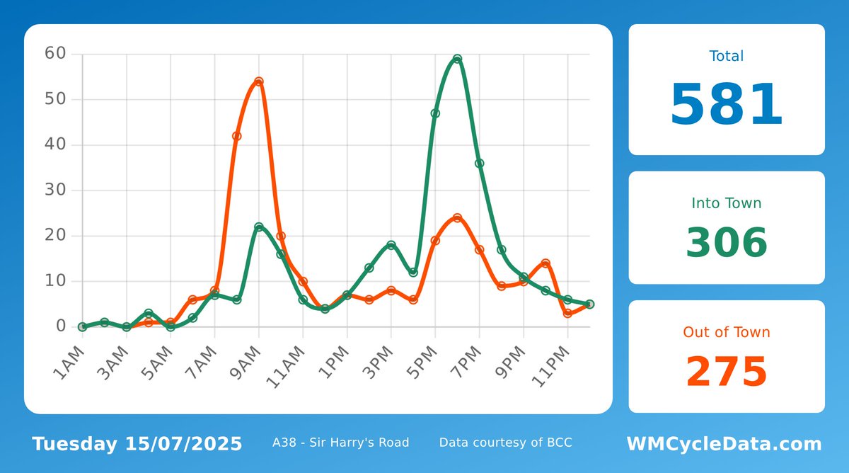 A38Cycleway's tweet image. Yesterday, 581 trips were made past Sir Harry's Road on the @A38Cycleway. 306 headed into the city, 275 headed towards Selly Oak.