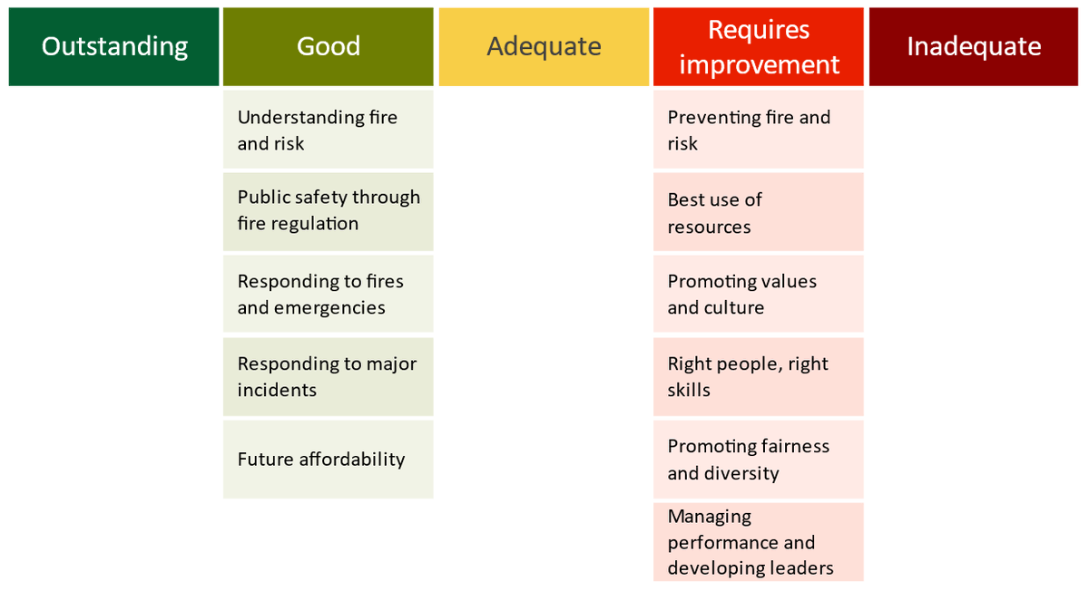 HMICFRS's tweet image. Today we published our latest inspection of @CumbriaFire.
The service has improved how it identifies risk and how it works with the community, but it still needs to improve its IT system and workforce planning.
🔽 Read more:
hmicfrs.justiceinspectorates.gov.uk/news/news-feed…