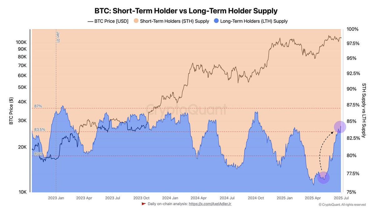 Long-term Bitcoin holders are stacking hard, just as Standard Chartered  launches crypto trading for institutional clients.