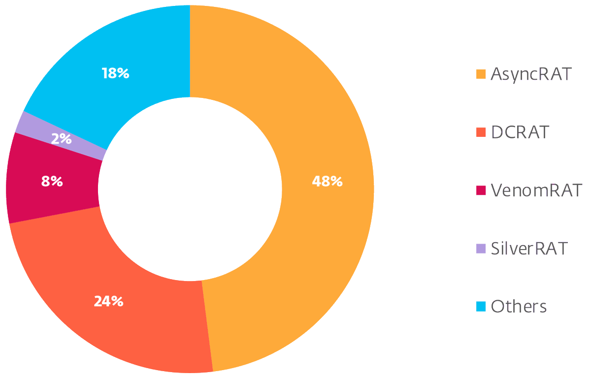 🔍 Unmasking AsyncRAT: Navigating a Complex Ecosystem of Malicious Forks By ESET Research

ESET has released a detailed report shedding light on AsyncRAT, an open-source Remote Access Trojan (RAT) that has evolved into a vast and intricate ecosystem of malicious forks.