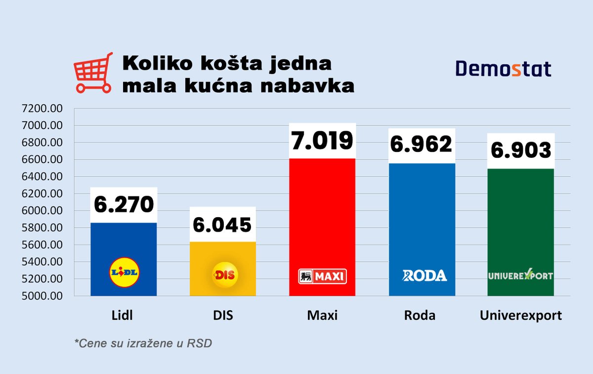 Demostat1's tweet image. Demostat istražuje: Koliko košta jedna mala kućna nabavka
👉Pročitajte ceo tekst na demostat.rs/sr/vesti/anali…