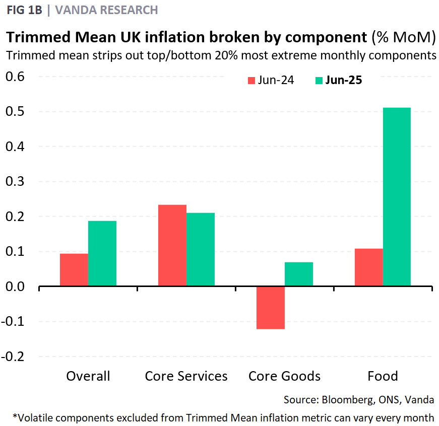 VPatelFX's tweet image. ⚠️ Hotter-than-expected UK CPI. But (i) ok breadth (only 46% of basket >2.5% annualised inflation); (ii) ok-ish core services & goods. Food inflation worrying. BoE still on track to cut given weak jobs market. Mkt a bit too excited about front-loaded cuts (slow-burner to 3%) $GBP