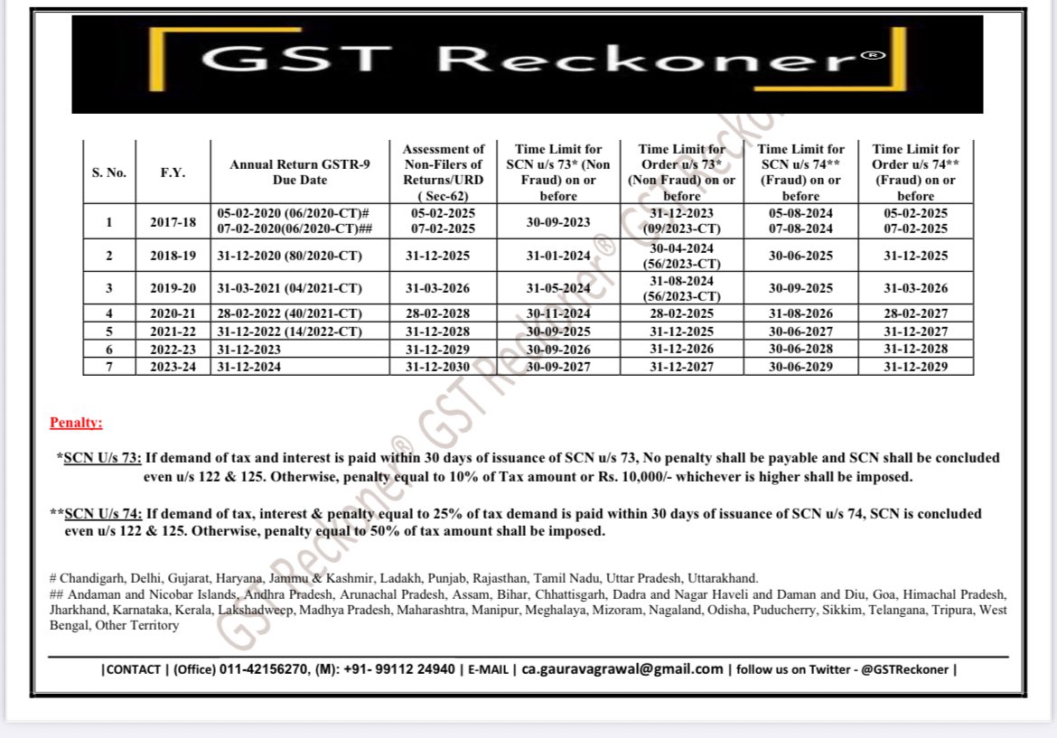 GSTReckoner's tweet image. We have compiled year wise updated date chart showing cut off dates for issuance of SCN/Assessment Order u/s 62, 63, 73 & 74
For more updates follow us:
➡️Join WhatsApp Group:
chat.whatsapp.com/KuFysUlOWV4IXf…
➡️Join on Twitter:
x.com/gstreckoner