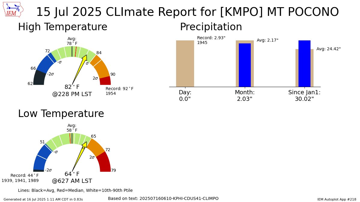 MOUNT POCONO PA Jul 15 Climate: High: 82 Low: 64 Precip: 0.0" Snow: Missing mesonet.agron.iastate.edu/p.php?pid=2025…