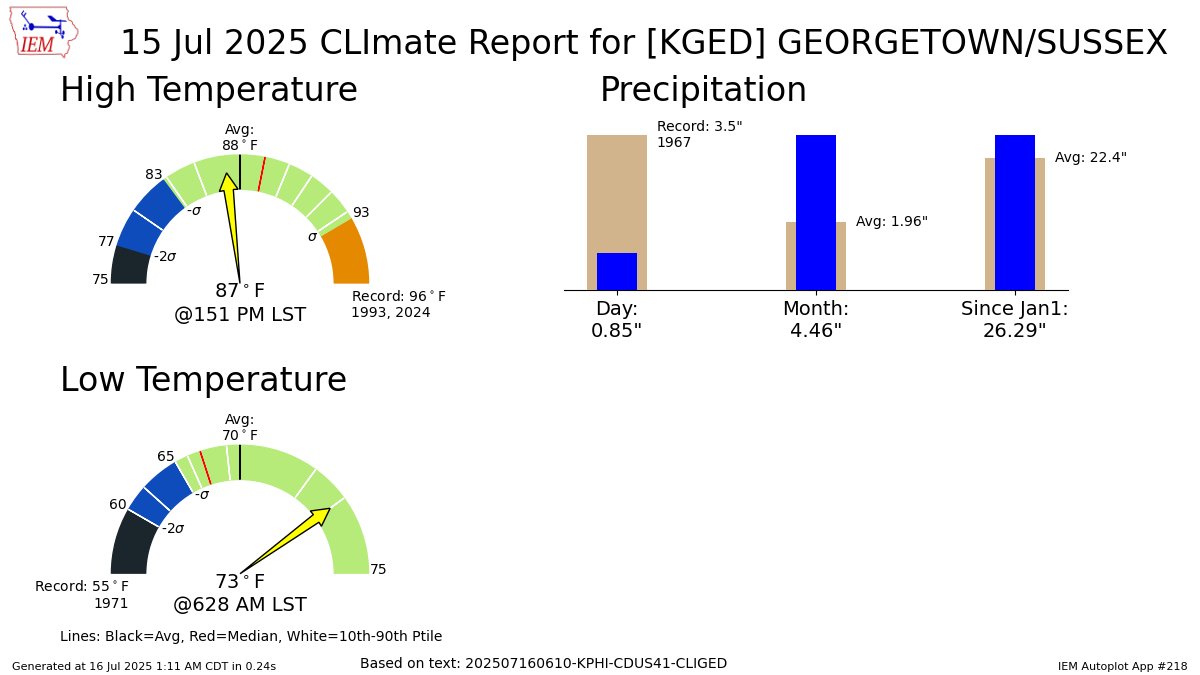 GEORGETOWN DE Jul 15 Climate: High: 87 Low: 73 Precip: 0.85" Snow: Missing mesonet.agron.iastate.edu/p.php?pid=2025…