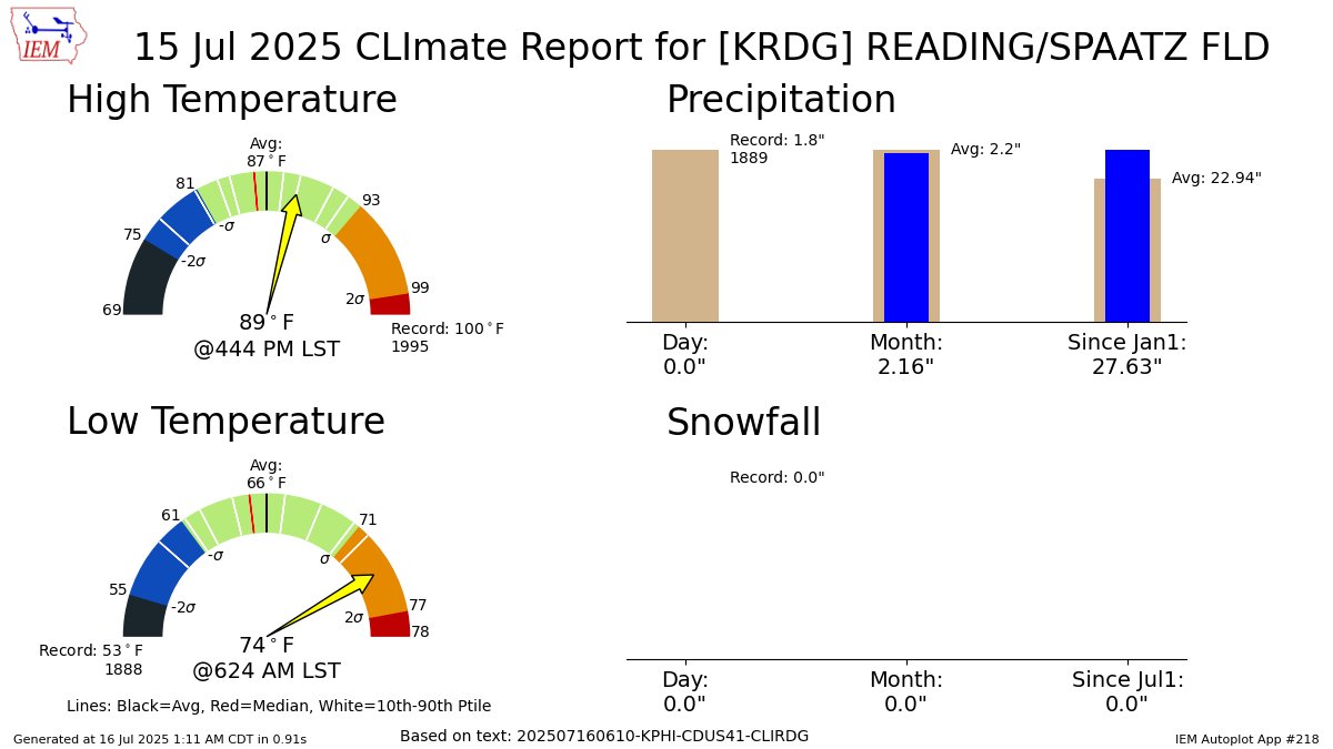 READING PA Jul 15 Climate: High: 89 Low: 74 Precip: 0.0" Snow: 0.0" Snow Depth: 0" mesonet.agron.iastate.edu/p.php?pid=2025…