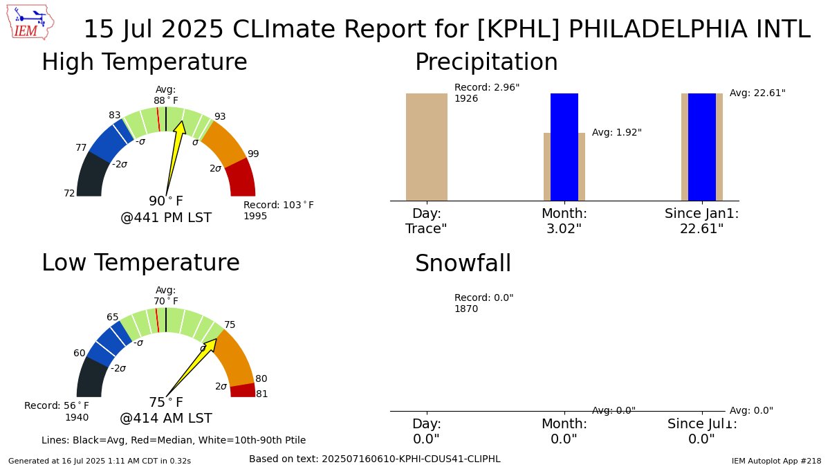 PHILADELPHIA PA Jul 15 Climate: High: 90 Low: 75 Precip: Trace Snow: 0.0" Snow Depth: 0" mesonet.agron.iastate.edu/p.php?pid=2025…