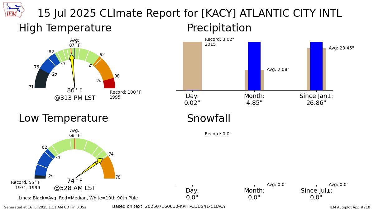 ATLANTIC CITY AIRPORT NJ Jul 15 Climate: High: 86 Low: 74 Precip: 0.02" Snow: 0.0" Snow Depth: 0" mesonet.agron.iastate.edu/p.php?pid=2025…