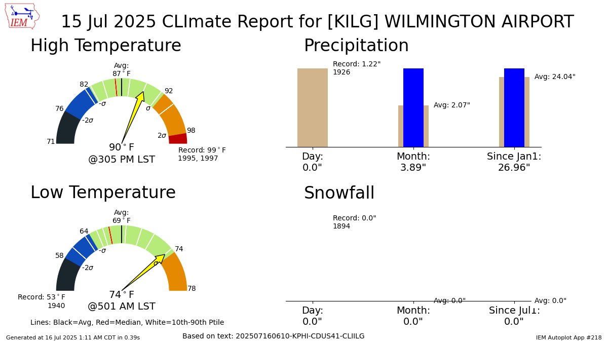 WILMINGTON DE Jul 15 Climate: High: 90 Low: 74 Precip: 0.0" Snow: 0.0" Snow Depth: 0" mesonet.agron.iastate.edu/p.php?pid=2025…