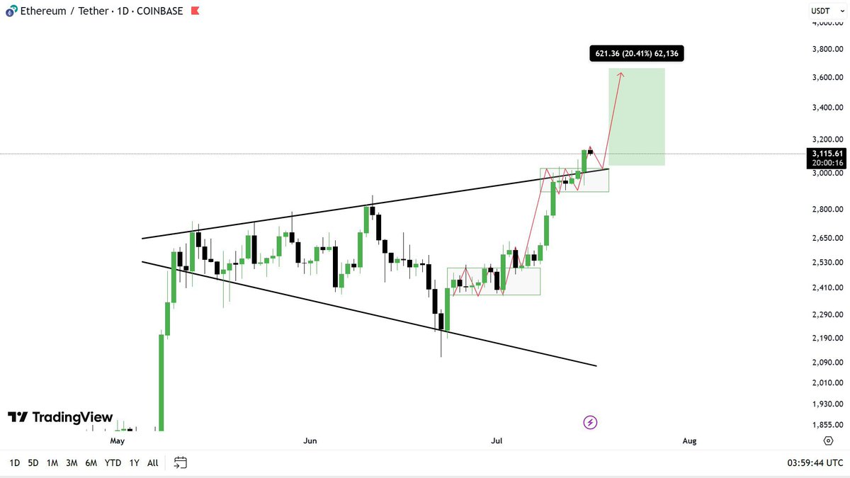 $ETH 💰 (Daily)

This seems interesting ❗️ but quite scary on the same side.

$ETH finally had a strong 📈 breakout from the Broadening wedge in the Daily timeframe, Why Strong ? just look at the Daily close .

But $ETH is Pumping high 🚀 without filling the Liquidity loopholes