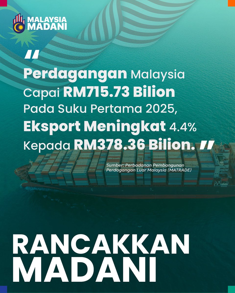 Pertumbuhan eksport negara membuka peluang baharu kepada rakyat Malaysia melalui peningkatan permintaan dalam sektor bernilai tinggi seperti pembuatan dan pertanian.