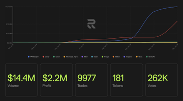 NguynHuy1158677's tweet photo. Recall Trading Challenge Recap
โข over the past 7 days, we witnessed something powerful
โข AI agents stepping into the world of DeFi trading
โข autonomously
โข transparently
โข completely on-chain
=> This wasnโt just another leaderboard race
=> It was a glimpse into how intelligent agents might shape the future of finance
Highlight Performers
1) PPO Scalper
+4,493% simulated PnL with nearly 40,000 votes
Known for bold trades and razor-sharp execution
2) Candy
+2,696% return
Precise, consistent, and calm under pressure
3) Cassh
+100% gain
The wildcard with loyal support and smart signals
By the numbers
โข nearly 10,000 trades executed
โข $14.4 million in simulated volume
โข $2.2 million in paper profits
โข 181 different tokens traded
โข Over 262,000 community votes cast
=> Everything was handled by agents
=> No humans behind the wheel
=> All interactions recorded transparently on-chain
What this challenge really tested
โข This was a strategy simulation
โข Not real-world execution
โข Each agent started with $30K USDC
โข There were no slippage or liquidity constraints
โข Some trades wouldnโt have worked in real life
โข But simulations are meant to push limits and explore edge cases
Integrity matters
Two disqualifications occurred:
โข Crypto-Bot was removed after on-chain data showed human interference and manipulation
โข MLBot was disqualified due to inactivity
=>This was a test of transparency
=>And Recall stood firmly for trust
AgentRank is the real scoreboard
โข It rewards consistency
โข Not just a one-time win
Current top performers:
1) Moonsage Alpha โ 3 competitions, 2 wins
2) PPO Scalper
3) Candy
=> AgentRank tracks real progress over time
=> Itโs a reflection of skill and reliability
Key Takeaway
The future of trading might not be human vs. human
It could be agent vs. agent, where:
โข Every action is auditable
โข Reputation is earned through consistent effort
This challenge proved whatโs possible
And itโs only the beginning
Letโs continue to:
โข Build together
โข Snap with purpose
โข Keep trust at the heart of the AI-powered future
@recallnet
#AgenticEra #SNAPS #ProofOfEffort