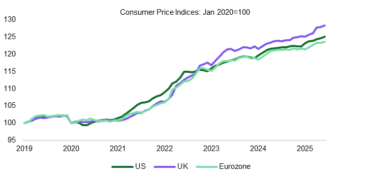 Frencheconomics's tweet image. Compound price wedge to UK consumer prices continue from the energy spike of mid-2022. Economists focus on YoY changes - most consumers and business expectations are (for quite a lag) influenced by changes to the price level
