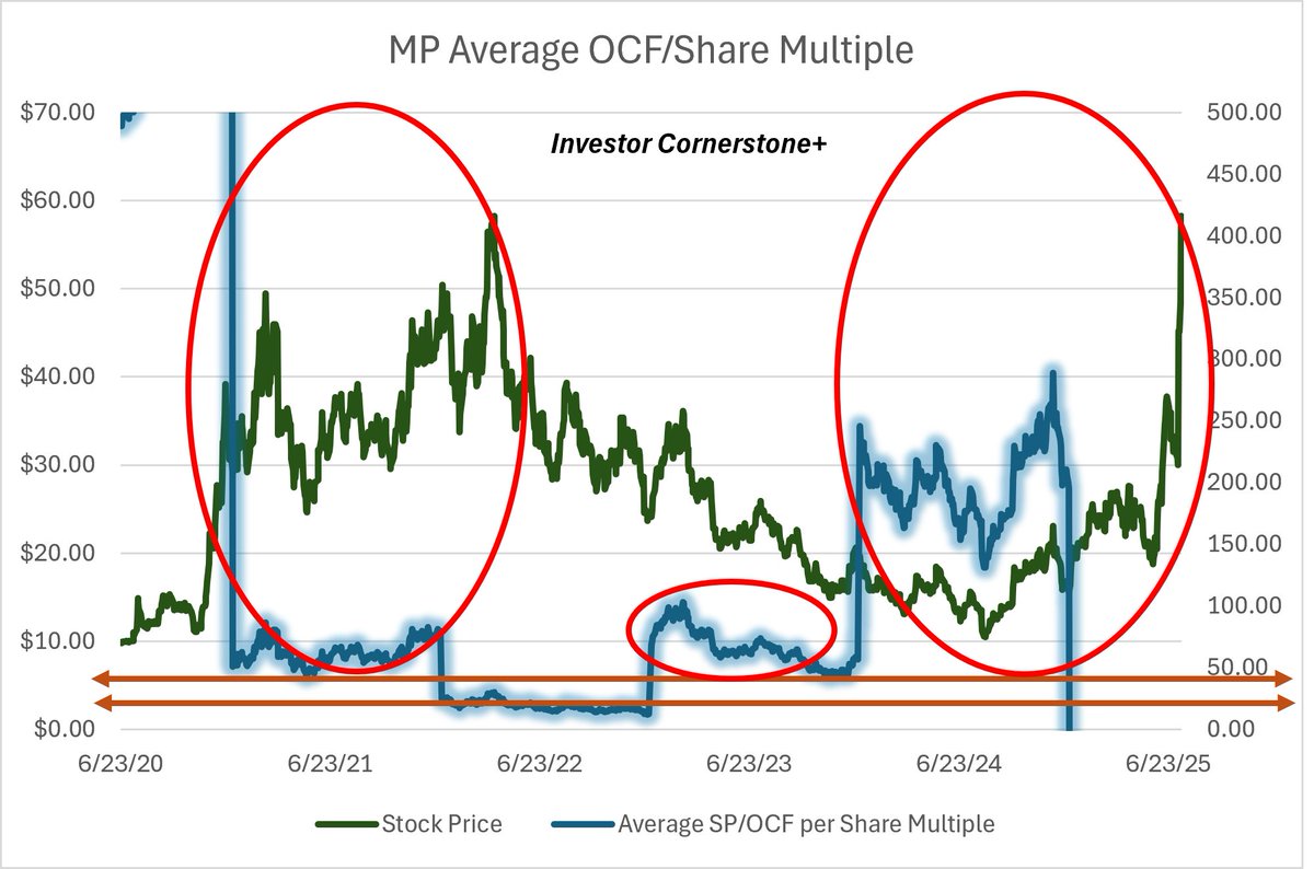 InvestorCorn's tweet photo. $MP has had a slue of positive press the past week or so. The stock price is 🔥. Looking at #mining peers and #RetailInvestors should be thinking about valuation for $MP: https://t.co/KpkDlhuT27. 

In a highly optimistic scenario, $MP could still afford double-digit returns over the mid-term. In a less optimistic scenario, doubling of the stock price the past month could end up as #DeadMoney. 

The 🐘in the room though is the shift in #StockMarket volatility post-2020. The less volatile and more bull/bear market cycle driven pattern has been busted for a substantially more volatile trading pattern the past five years, exacerbated by #Meme stocks and the next ♨️thing. 

Understanding valuation is key and being more meticulous on timing and execution for #LongTerm investors is what will make the difference.