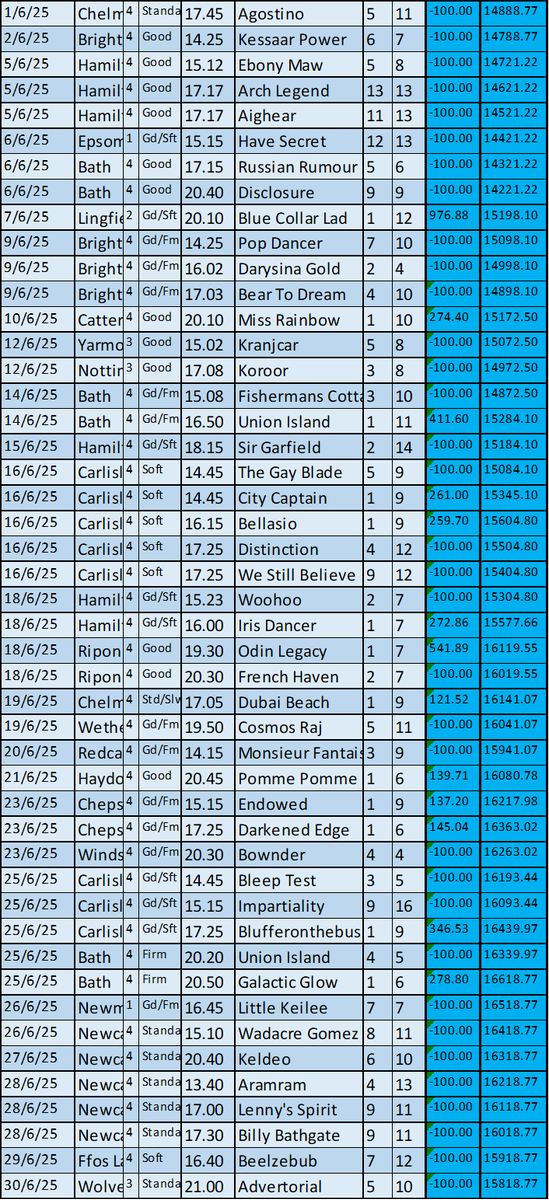 Looking back to June, I shared all of the FFFx selections, we started and finished the month with 8 unplaced selections - what a weirdly bookended month?!

Despite that the full results (no odds on, to BSP) were:
47 s 13 w 7 p 27 u + 7.7pts (16%)

All selections: