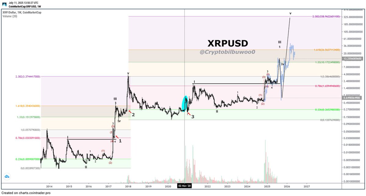 Biblical rise &amp; collapse📈📉

We are currently moving up from position 8 to position 9.

The position of 9 would be 1.618 ($26.6), which is the golden ratio as I have been saying for years.
Because XRP is gold :)

After that, the Tether bomb explodes, a bearish divergence appears