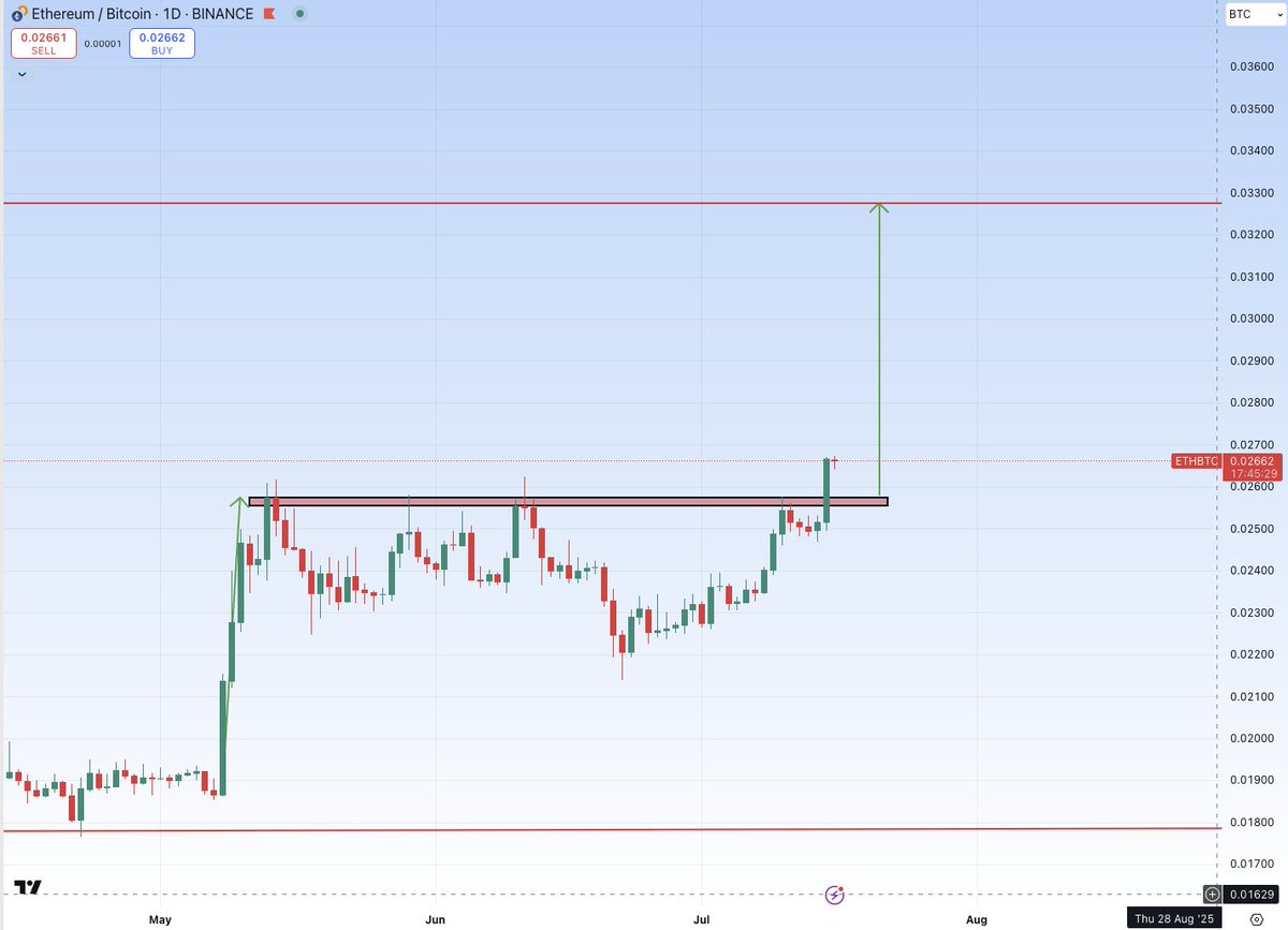 $ETH/BTC breaking out confirmed, ONLY UP 🚀🚀🚀

For more calls join my free tg group t.me/Cryptoboss_1984