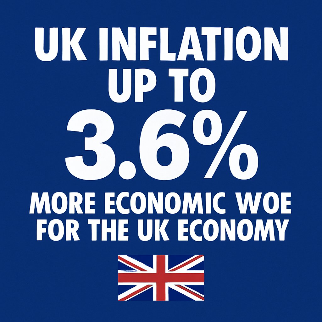 📈 Breaking: UK inflation up again — now 3.6%

Steepest rise since Jan 2024

Higher than 🇫🇷 France (0.8%) and 🇩🇪 Germany (2.0%)

Starmer promised lower bills. Instead:

🔺 Food inflation rising again (4.5%)
🔺 Transport costs up
🔻 No sign of interest rate cuts