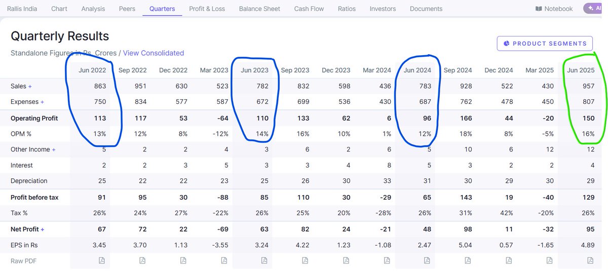 stokkinvesting's tweet photo. #Rallis 1Q results were very strong, after last 3 yrs of flattish performance. Could be a lead indicator for other co's falling under #Monsoon #Rural theme that could report strong results
Below is old tweet for relevant themes/ stocks π https://t.co/27sY7EZsV2