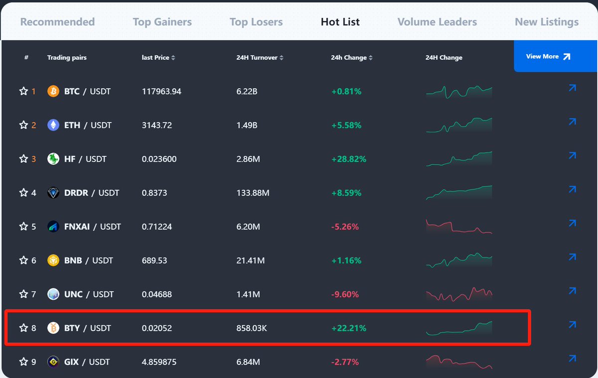 🎉📈 Congratulations to the BTY/USDT trading pair for ranking 8th on the Hotcoin.com Hot List!
<a href="/HotcoinGlobal/">Hotcoin</a> 

#BitYuan #Crypto $BTY #hotcoin