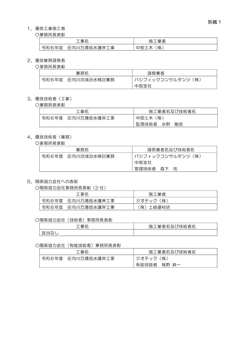 mlit_shonai's tweet image. 【記者発表】優良工事等の表彰式を行います
~昨年度完成した発注工事等の受注者・技術者を対象に~
⇒詳細はこちらからご確認ください
cbr.mlit.go.jp/shonai/cms/pre…