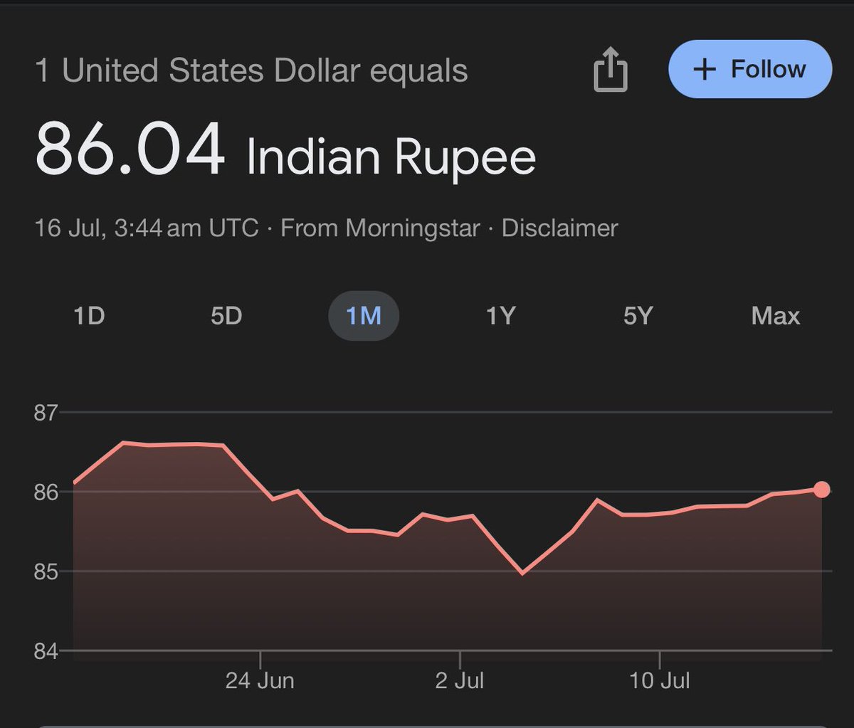 24 घंटे काम करने के नतीजे सामने आ रहे है एक डॉलर 86.04 का हो गया है 🤷

बस थोड़ा और मेहनत कर लीजिए साहब
₹100 का आंकड़ा भी छू लेंगे 😜😜😜