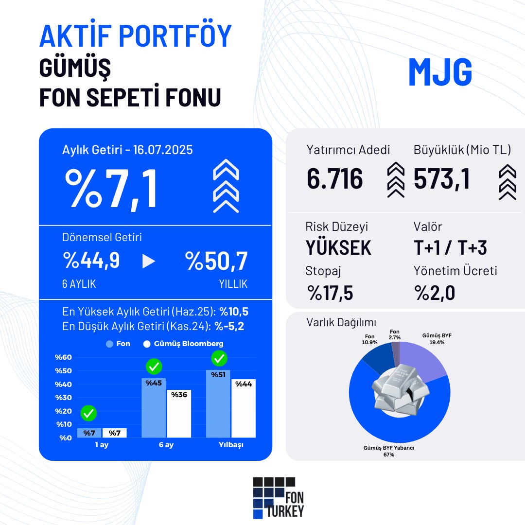 Yazıda bahsettiğim ve aylıkta gümüş fonları arasında lider olan Aktif Portföy #MJG yi performans ve içerik olarak paylaşıyorum. 

📈 16 Temmuz 2025 itibarıyla MJG, aylık %7,1 getiri ile güçlü bir performans sergiledi. Son 6 ayda %44,9, yıllık bazda ise %50,7 getiri ile hem emtia