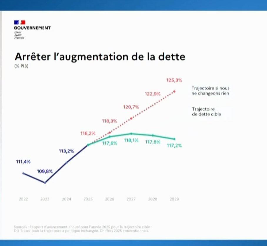 6 mois de teasing pour ça?
Un plan qui:
🔴augmente encore la dette (graphique édifiant)
🔴n’engage aucune réforme structurelle de l’État omnipotent (+22% depuis 2021)
🔴fait porter l’effort sur les Français qui travaillent
🔴renie deux dates importantes de notre Histoire
#Bayrou