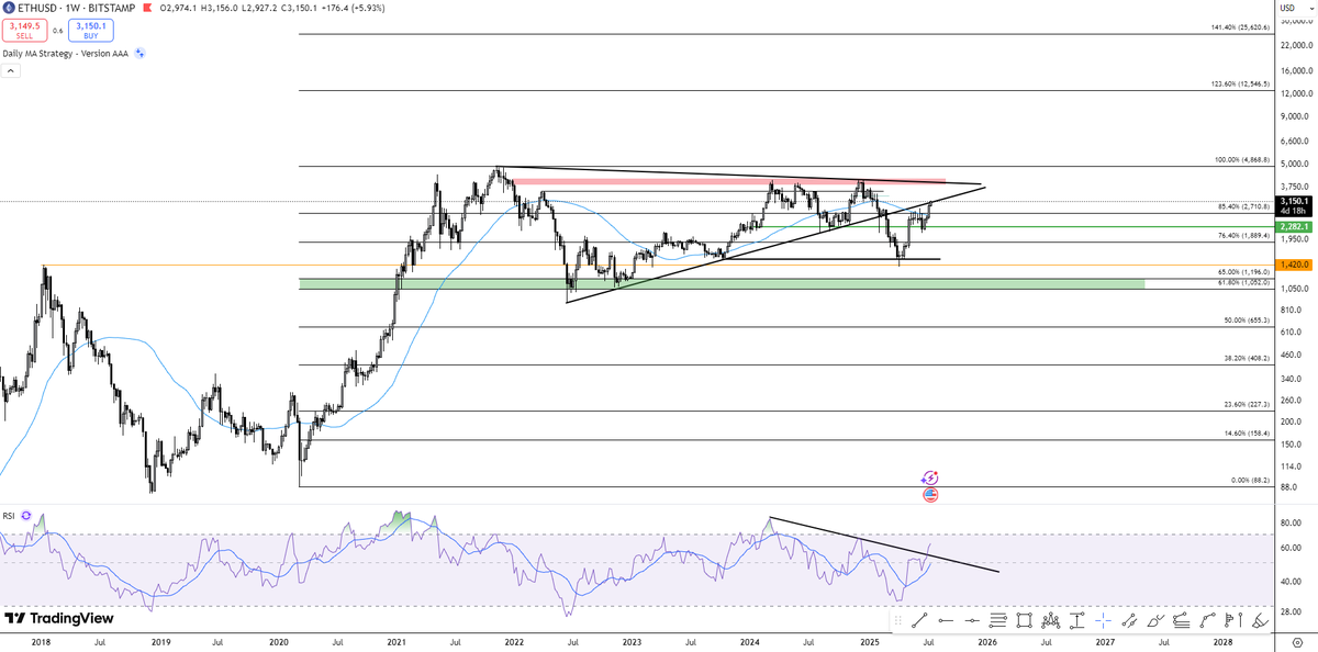 BitcoinPrinter's tweet image. It´s $ETH time and it might go higher than many expect

#Ethereum