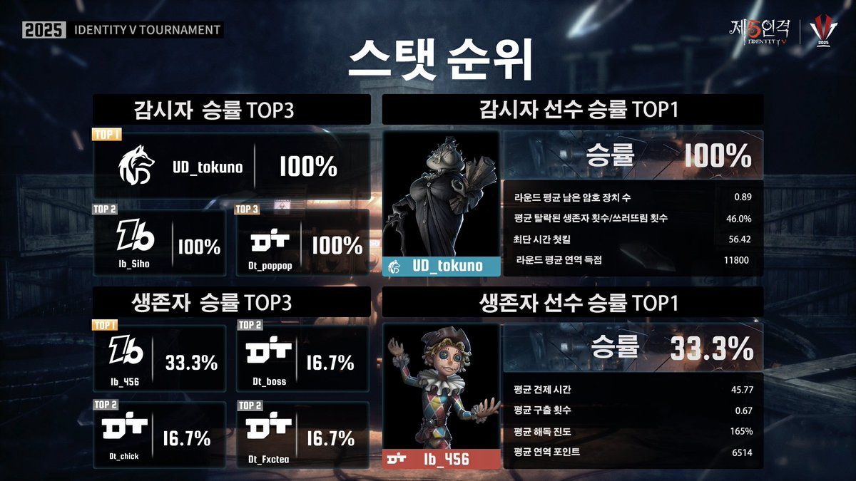 identity5kr's tweet image. 이번 IVT에도 많은 역사적인 순간을 기록했다네~
승률 100%를 자랑하는 감시자 선수들과
높은 선율을 기록한 생존자 선수를
확인해보시게나~
추가로 높은 생존율과 승률로 남은
생/감 캐릭터들도 뽑아왔으니
참고해주시게나~
#제5인격
#IdentityV