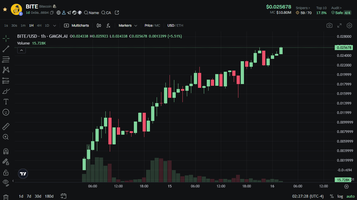 Bitecoin_Token's tweet photo. They’re not waiting. They’re BITE-ing. 🔥⚡

Smart wallets are stacking $BITE while it’s still bite-sized 🍴📈

Missed previous pumps? Your next shot should be ready!

BITE NEXT PUMP!! 🚀🔥

0x9Ab778f84b2397C7015f7E83D12eee47D4c26694
#BITE  #ETHTOKEN  #Next1000x https://t.co/iEVh3JNWlJ