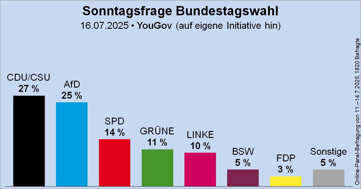 Wahlrecht_de's tweet image. Sonntagsfrage von YouGov zur Bundestagswahl: CDU/CSU 27 % | AfD 25 % | SPD 14 % | GRÜNE 11 % | DIE LINKE 10 % | BSW 5 % | FDP 3 % | Sonstige 5 %
➤ Übersicht: wahlrecht.de/umfragen/
➤ Verlauf: wahlrecht.de/umfragen/yougo…