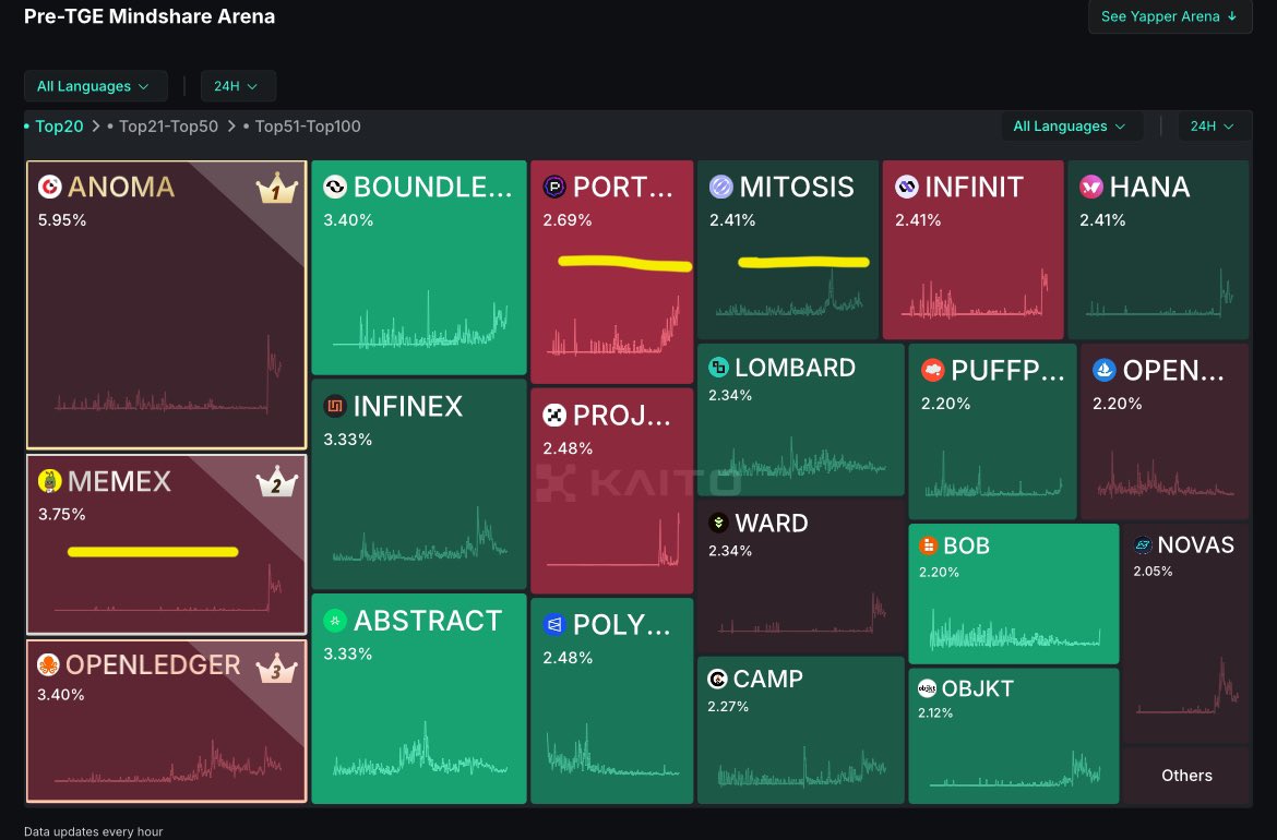 Hey yappers, are you ready? 

There will be two important announcements today 

MitosisOrg supported <a href="/Yarm_AI/">Yarm</a> will release a checker today.

<a href="/PortaltoBitcoin/">Portal</a> said today that it will make an important and more detailed announcement. It will likely be related to TGE idle.

I am