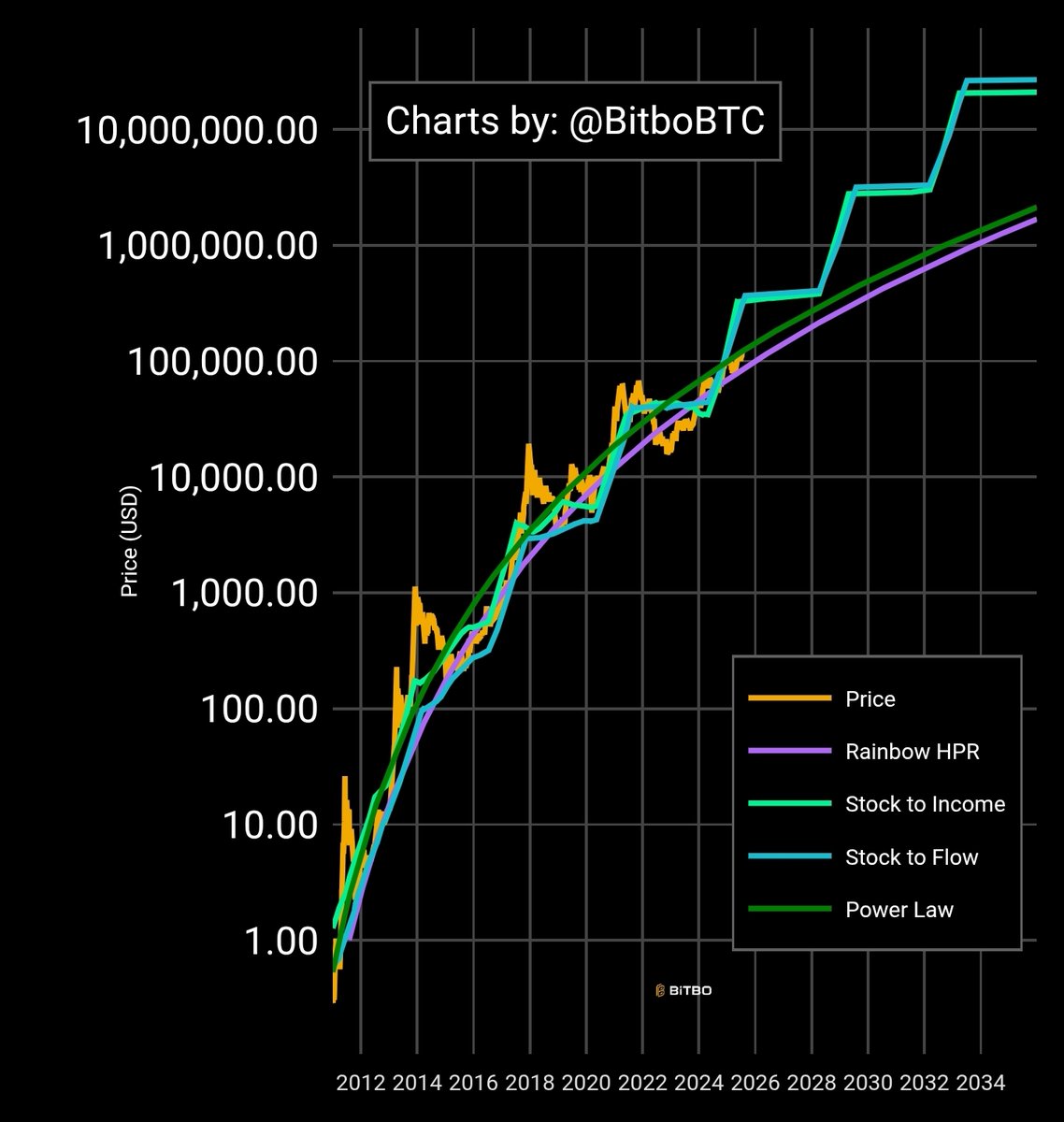 According to this chart, Bitcoin hits $1M in 2032