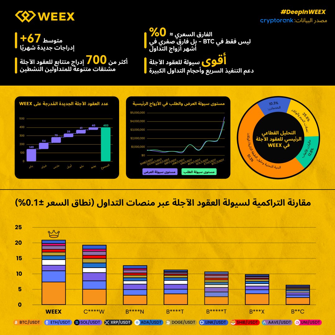 WEEX MENA (@weex_mena) on Twitter photo 🚀هل تبحث عن تداول أسرع وسيولة أعمق؟
#WEEX تقدم فروق أسعار شبه صفرية وعمق سوق رائد!
✅ إدراجات أسبوعية جديدة
✅ تنفيذ فوري بدون تأخير
✅ سيولة قوية حتى في نطاق ±0.1٪
💰جرّب الآن واحصل على 100$ مجانًا: weex.com
🔍مُراجعة من <a href="/CryptoRank_io/">CryptoRank.io</a>
#WEEX #عقود_آجلة #عمق_WEEX 🚀هل تبحث عن تداول أسرع وسيولة أعمق؟
#WEEX تقدم فروق أسعار شبه صفرية وعمق سوق رائد!
✅ إدراجات أسبوعية جديدة
✅ تنفيذ فوري بدون تأخير
✅ سيولة قوية حتى في نطاق ±0.1٪
💰جرّب الآن واحصل على 100$ مجانًا: weex.com
🔍مُراجعة من <a href="/CryptoRank_io/">CryptoRank.io</a>
#WEEX #عقود_آجلة #عمق_WEEX