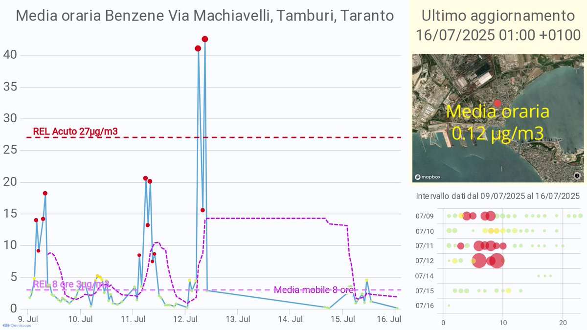 Picco #benzene via Machiavelli, Tamburi (TA) giorno 12 ore 09; valore: 42.54 µg/m3  superiore al REL acuto di 27µg/m3 OEHHA bit.ly/BenzeneTaranto