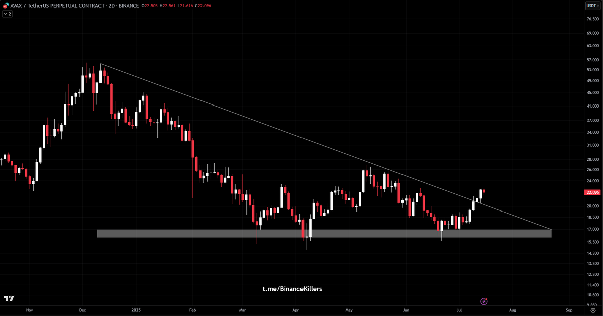 Binance_Killers's tweet image. $AVAX breaks out of the long-term downtrend! 🔥
A successful retest could ignite a move toward $26–$30! 👀🚀

#AVAX #Crypto #Altcoins #Breakout #Bullish #CryptoTrading