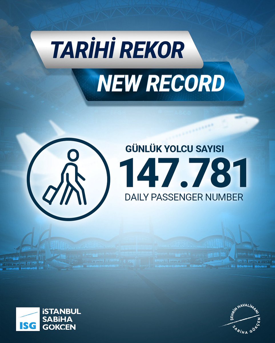 📢 12 Temmuz'da toplam 147.781 yolcuya hizmet vererek rekor tazeledik! 🥳

🏆 Aynı zamanda toplam 232 uçuş ve 42.434 yolcu sayısıyla dış hat gelen uçuş &amp; yolcu trafiğinde tarihi rekor kırdık!

✈️ Yepyeni başarılara doğru yola çıkarken rotasında Sabiha Gökçen'e yer veren tüm