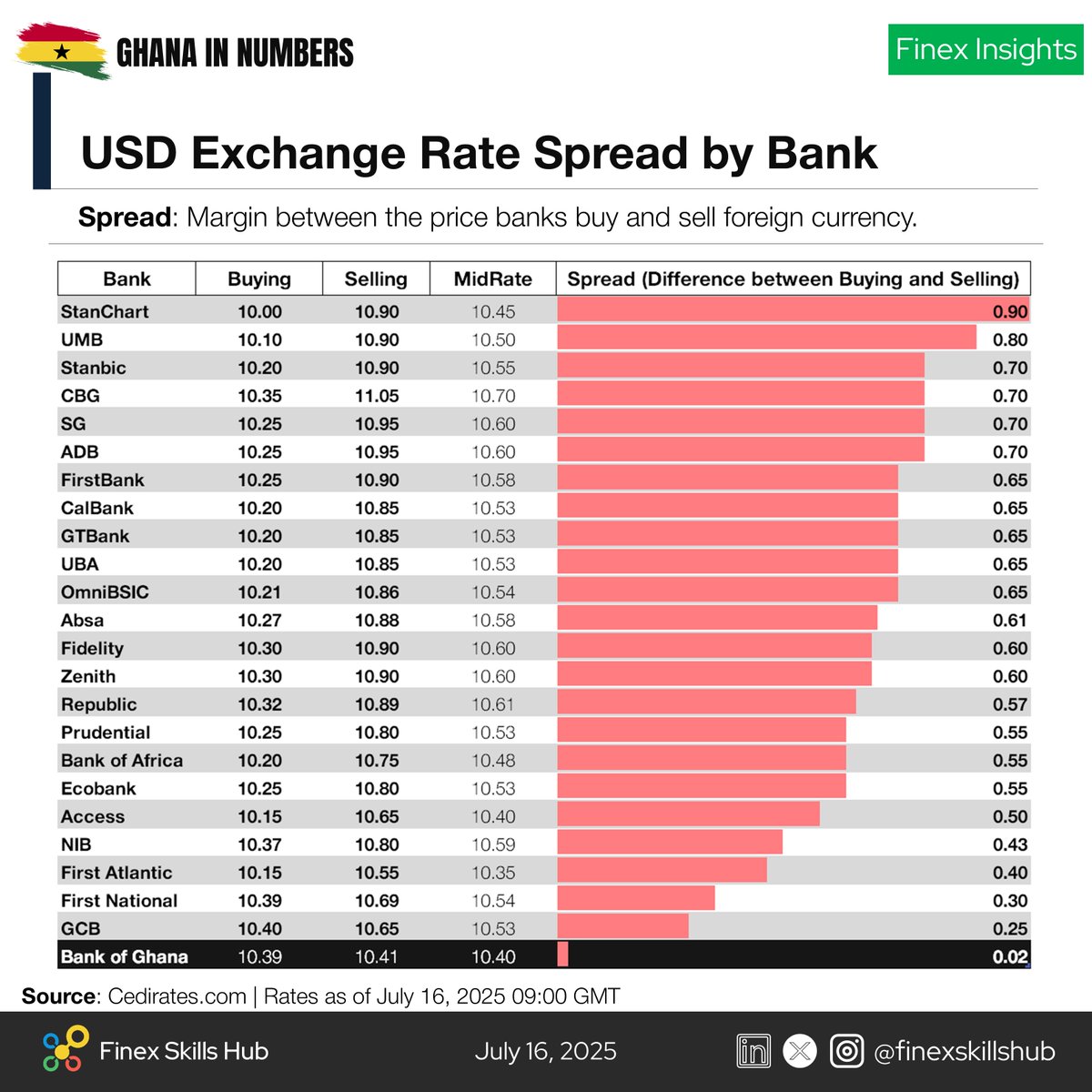 📊 USD Exchange Spread Watch: July 16, 2025
Most banks average spreads of 60-70 pesewas. BoG’s reference rate spread? Just 2 pesewas.

Data: <a href="/CediRates/">CediRates</a>