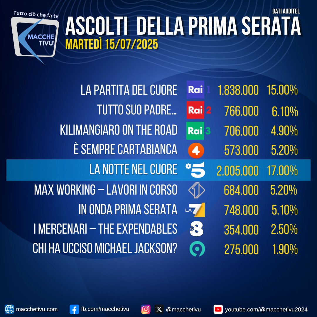 macchetivu's tweet photo. #LaNotteDelCuore vince la serata battendo #LaPartitaDelCuore. Ecco gli #AscoltiTv di martedì 15 luglio 2025. https://t.co/fli6bHdDHZ