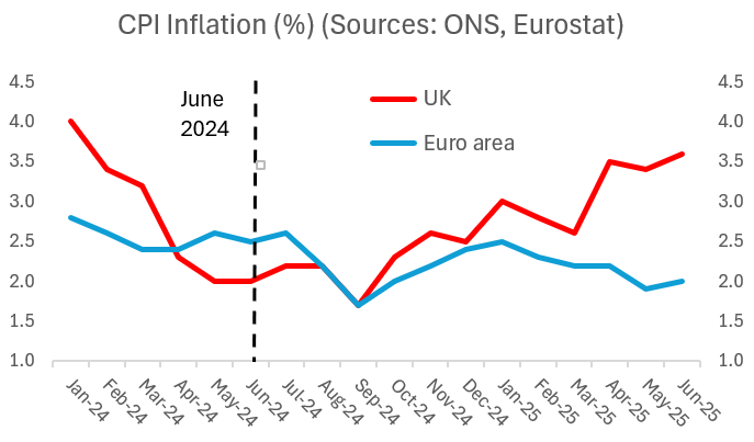 The pick up in inflation in June probably won't prevent the Bank from cutting rates again next month (especially if tomorrow's jobs data are weak), but the gap between the UK and euro area keeps widening.

Obvious culprit - the continued pass through of higher payroll costs... 🙄