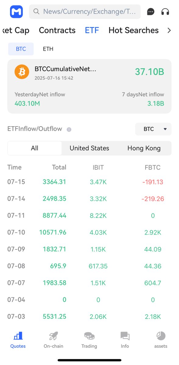 MyTokencap's tweet image. Ready to explore BTC ETF flows? 😍
Let's break down the Bitcoin!🫡
Check out the full analysis on our website:mytokencap.com/etf/bitcoin/